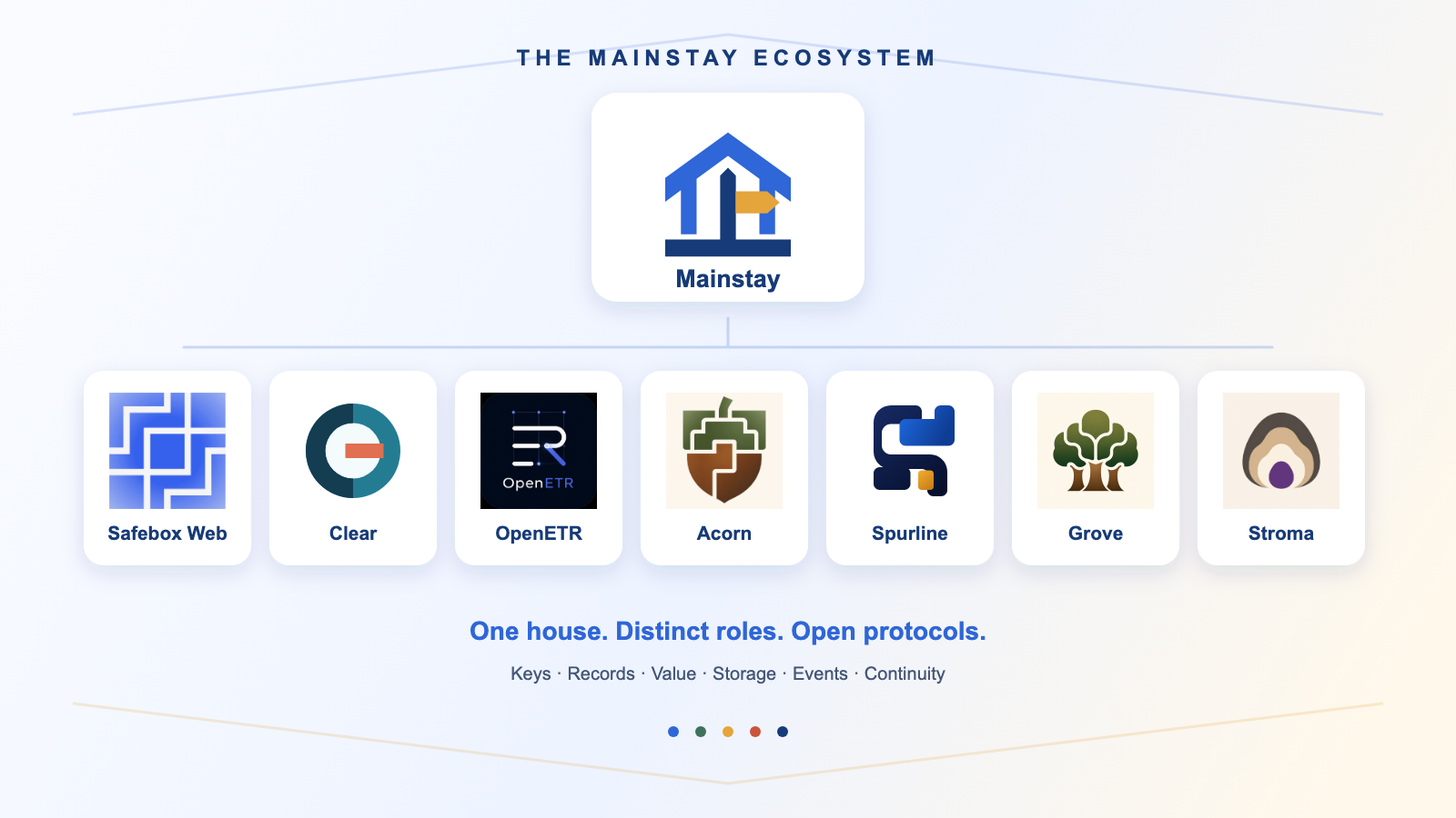 The Mainstay ecosystem: Mainstay, Safebox Web, Clear, OpenETR, Acorn, Spurline, Grove, and Stroma
